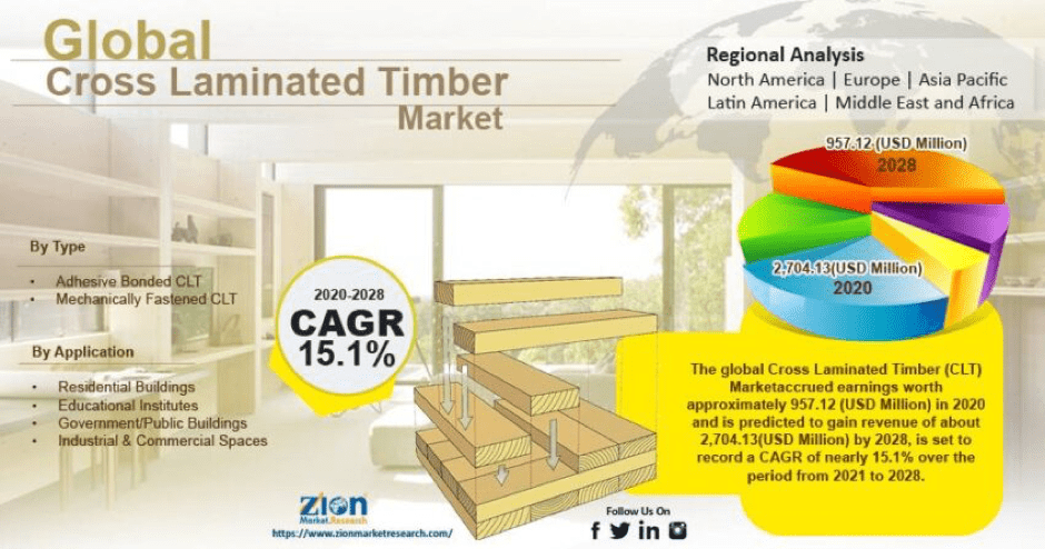 Regional OutLook Cross Laminated Timber Market